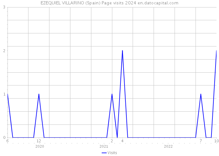 EZEQUIEL VILLARINO (Spain) Page visits 2024 