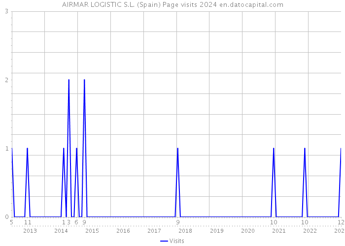 AIRMAR LOGISTIC S.L. (Spain) Page visits 2024 