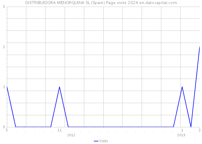 DISTRIBUIDORA MENORQUINA SL (Spain) Page visits 2024 