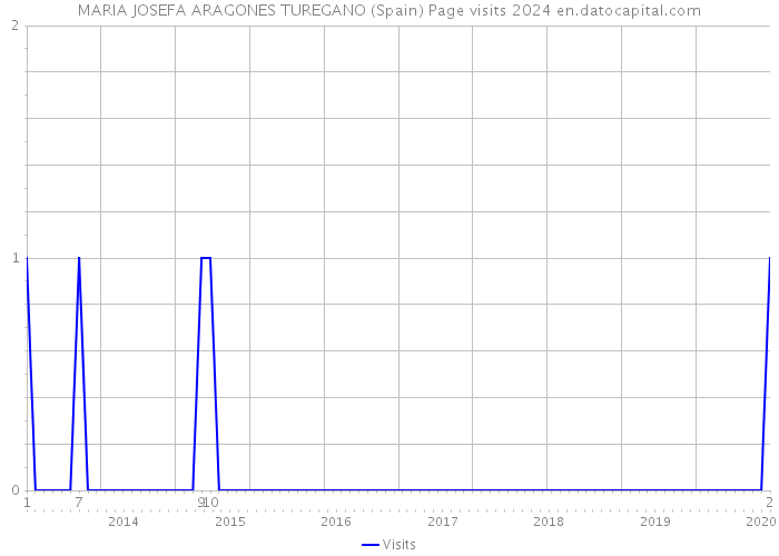 MARIA JOSEFA ARAGONES TUREGANO (Spain) Page visits 2024 