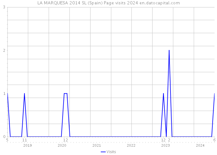 LA MARQUESA 2014 SL (Spain) Page visits 2024 