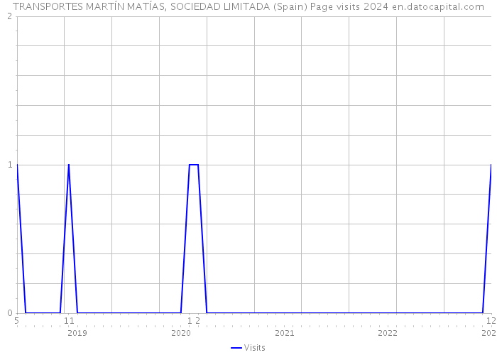 TRANSPORTES MARTÍN MATÍAS, SOCIEDAD LIMITADA (Spain) Page visits 2024 