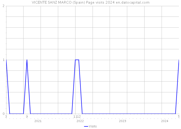 VICENTE SANZ MARCO (Spain) Page visits 2024 