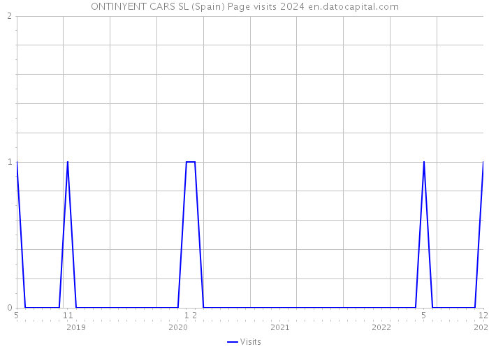 ONTINYENT CARS SL (Spain) Page visits 2024 