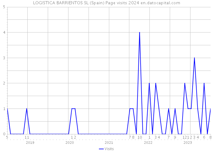 LOGISTICA BARRIENTOS SL (Spain) Page visits 2024 