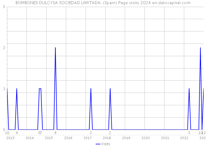 BOMBONES DULCYSA SOCIEDAD LIMITADA. (Spain) Page visits 2024 
