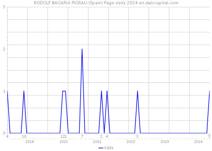 RODOLF BAGARIA PIGRAU (Spain) Page visits 2024 