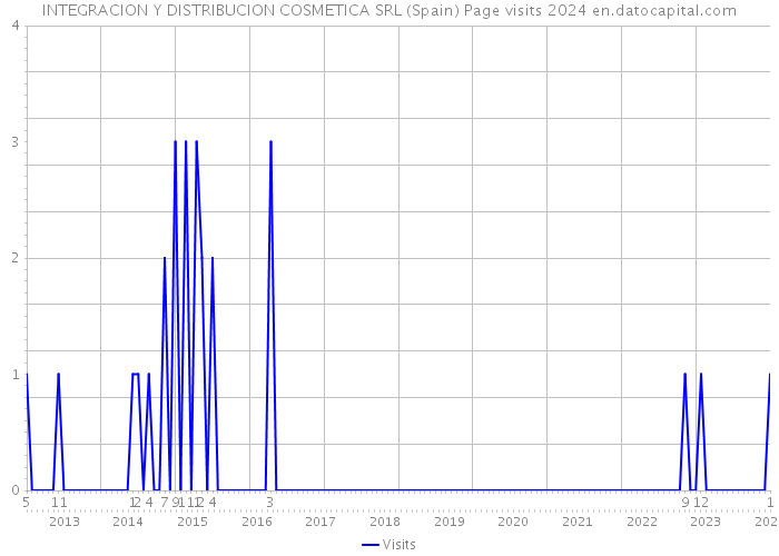 INTEGRACION Y DISTRIBUCION COSMETICA SRL (Spain) Page visits 2024 
