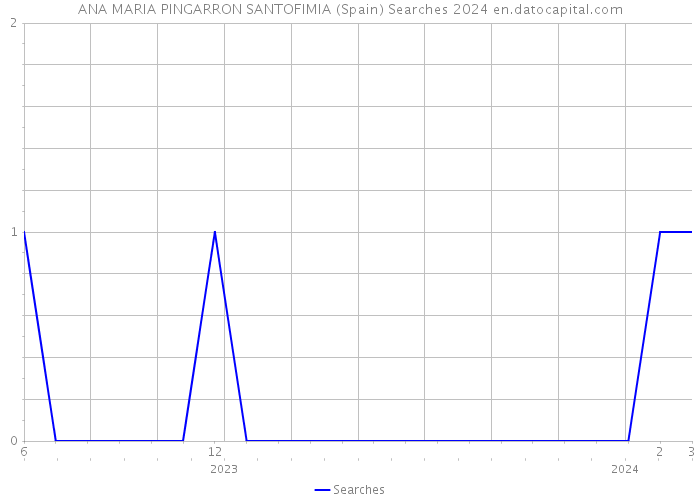 ANA MARIA PINGARRON SANTOFIMIA (Spain) Searches 2024 