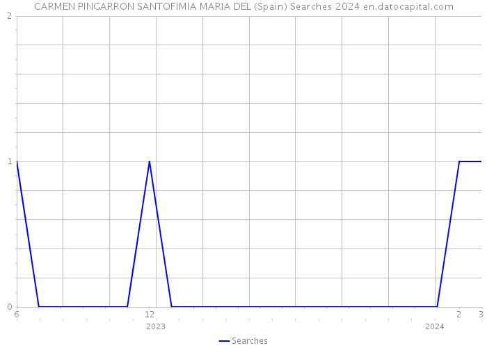 CARMEN PINGARRON SANTOFIMIA MARIA DEL (Spain) Searches 2024 