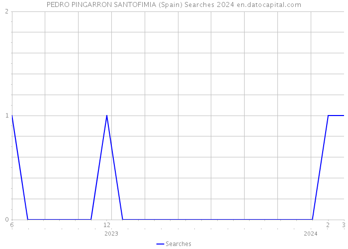 PEDRO PINGARRON SANTOFIMIA (Spain) Searches 2024 