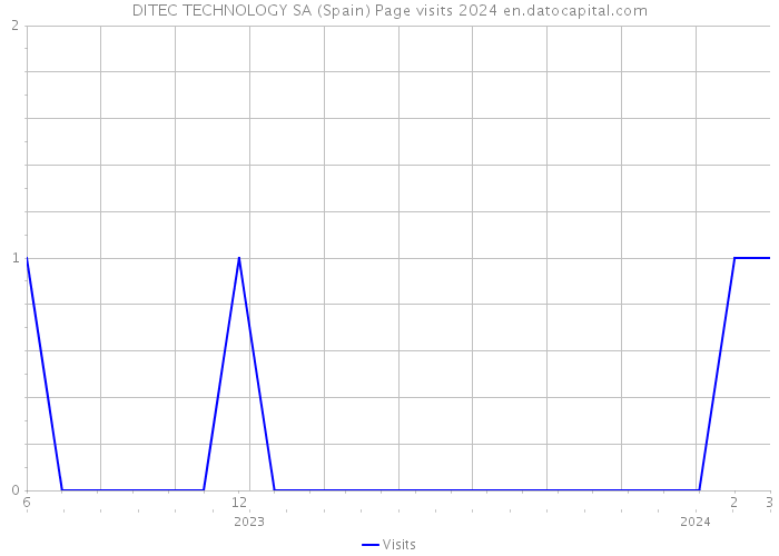 DITEC TECHNOLOGY SA (Spain) Page visits 2024 
