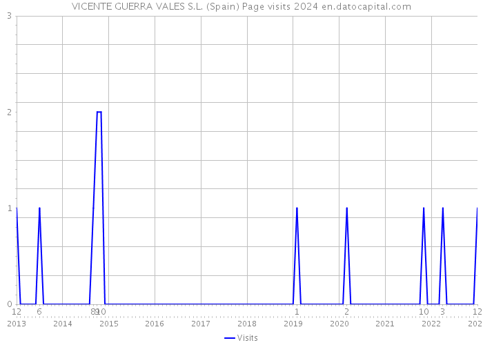 VICENTE GUERRA VALES S.L. (Spain) Page visits 2024 