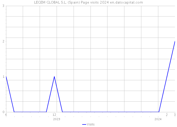 LEGEM GLOBAL S.L. (Spain) Page visits 2024 