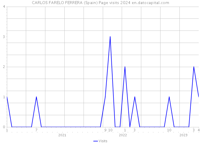 CARLOS FARELO FERRERA (Spain) Page visits 2024 