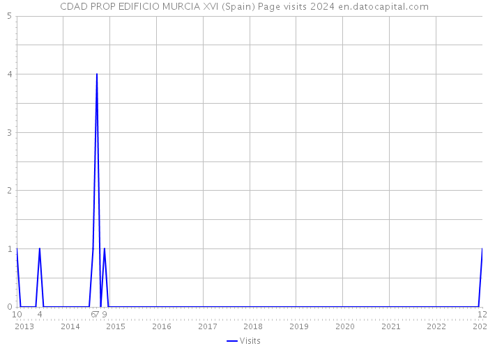 CDAD PROP EDIFICIO MURCIA XVI (Spain) Page visits 2024 