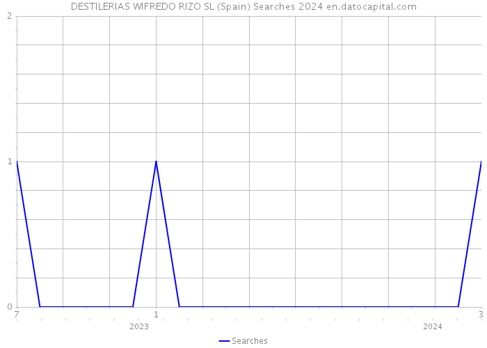 DESTILERIAS WIFREDO RIZO SL (Spain) Searches 2024 