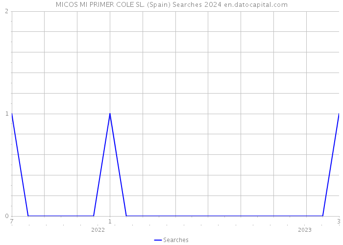 MICOS MI PRIMER COLE SL. (Spain) Searches 2024 
