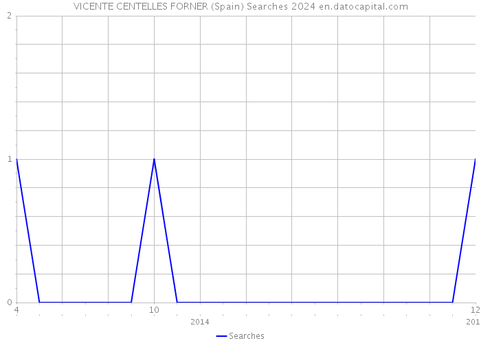 VICENTE CENTELLES FORNER (Spain) Searches 2024 