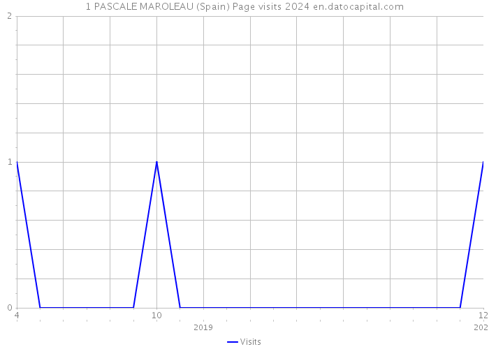 1 PASCALE MAROLEAU (Spain) Page visits 2024 