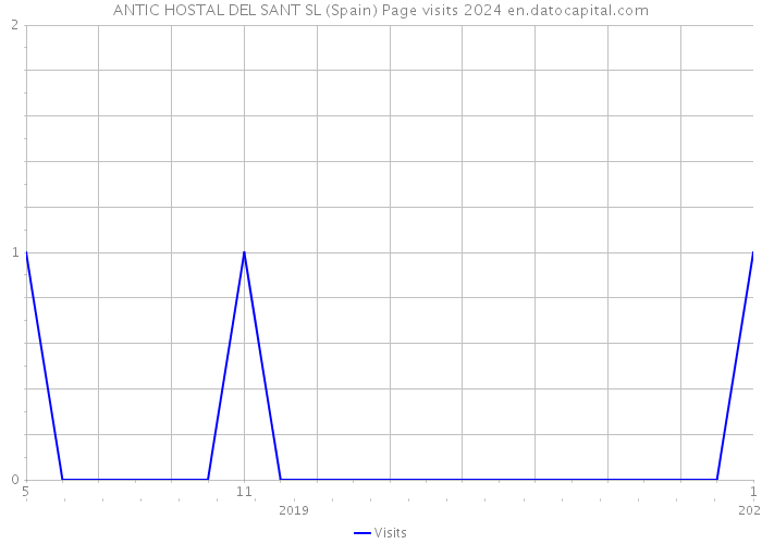 ANTIC HOSTAL DEL SANT SL (Spain) Page visits 2024 