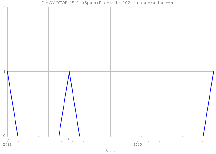DIAGMOTOR 45 SL. (Spain) Page visits 2024 