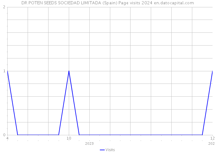 DR POTEN SEEDS SOCIEDAD LIMITADA (Spain) Page visits 2024 