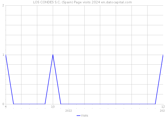 LOS CONDES S.C. (Spain) Page visits 2024 