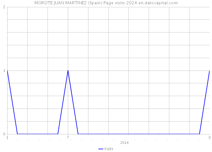 MOROTE JUAN MARTINEZ (Spain) Page visits 2024 