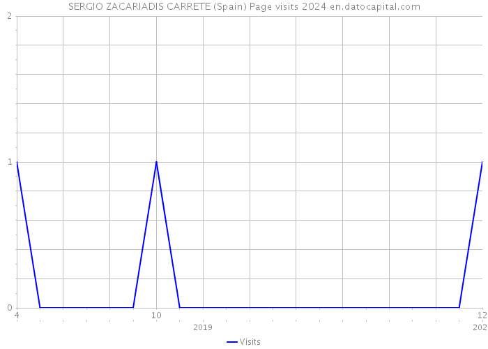 SERGIO ZACARIADIS CARRETE (Spain) Page visits 2024 