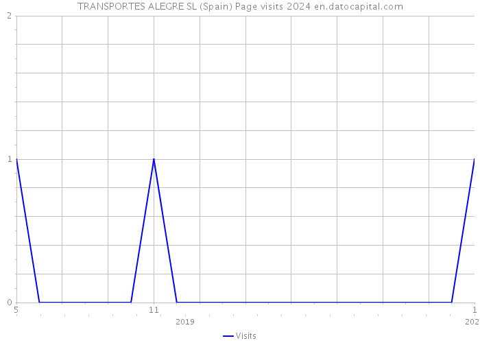 TRANSPORTES ALEGRE SL (Spain) Page visits 2024 