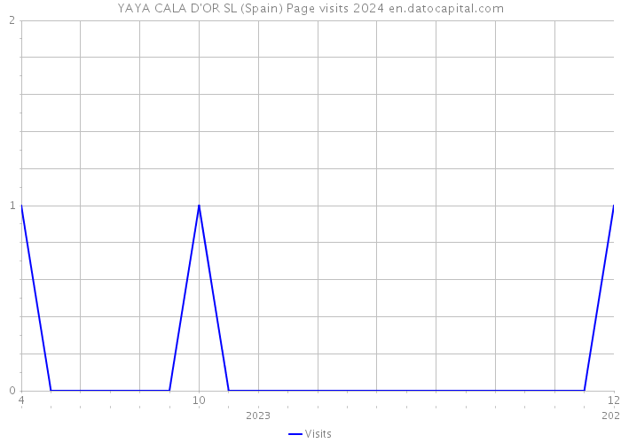 YAYA CALA D'OR SL (Spain) Page visits 2024 