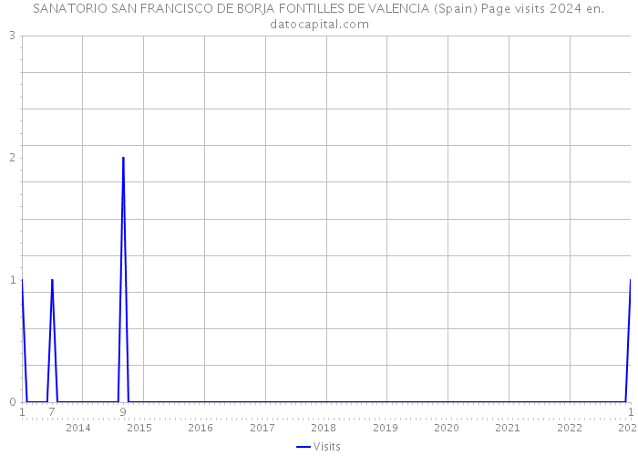 SANATORIO SAN FRANCISCO DE BORJA FONTILLES DE VALENCIA (Spain) Page visits 2024 