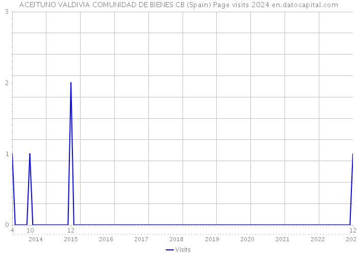 ACEITUNO VALDIVIA COMUNIDAD DE BIENES CB (Spain) Page visits 2024 