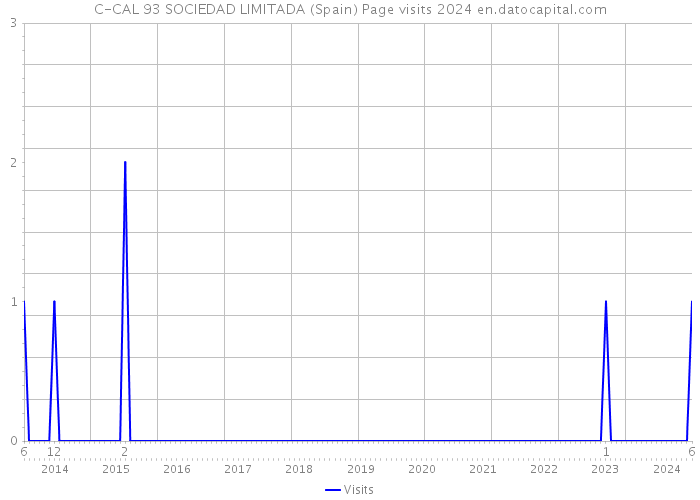 C-CAL 93 SOCIEDAD LIMITADA (Spain) Page visits 2024 