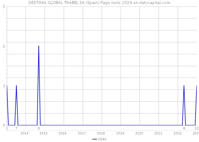 DESTINIA GLOBAL TRABEL SA (Spain) Page visits 2024 