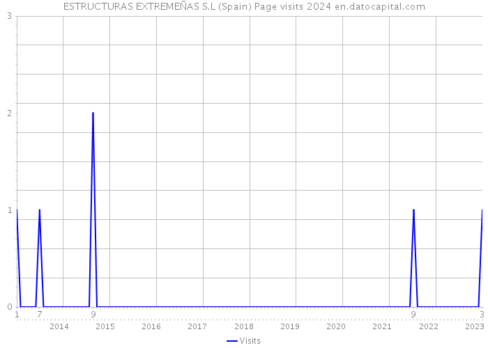 ESTRUCTURAS EXTREMEÑAS S.L (Spain) Page visits 2024 