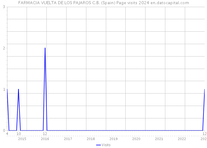 FARMACIA VUELTA DE LOS PAJAROS C.B. (Spain) Page visits 2024 