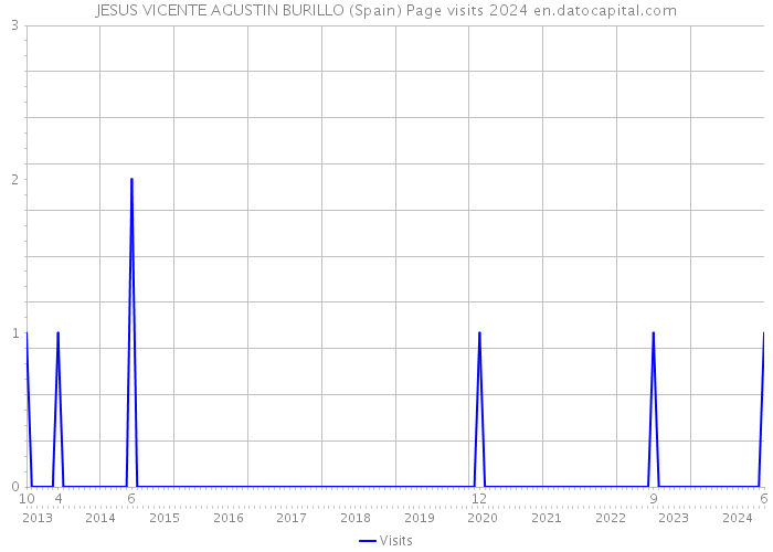 JESUS VICENTE AGUSTIN BURILLO (Spain) Page visits 2024 