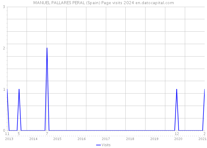 MANUEL PALLARES PERAL (Spain) Page visits 2024 