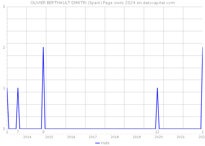 OLIVIER BERTHAULT DIMITRI (Spain) Page visits 2024 