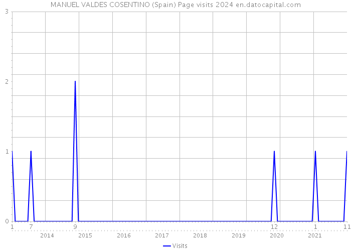 MANUEL VALDES COSENTINO (Spain) Page visits 2024 