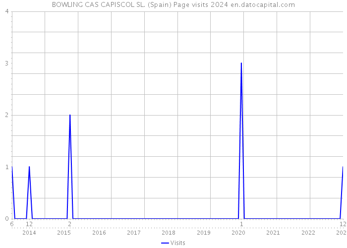 BOWLING CAS CAPISCOL SL. (Spain) Page visits 2024 