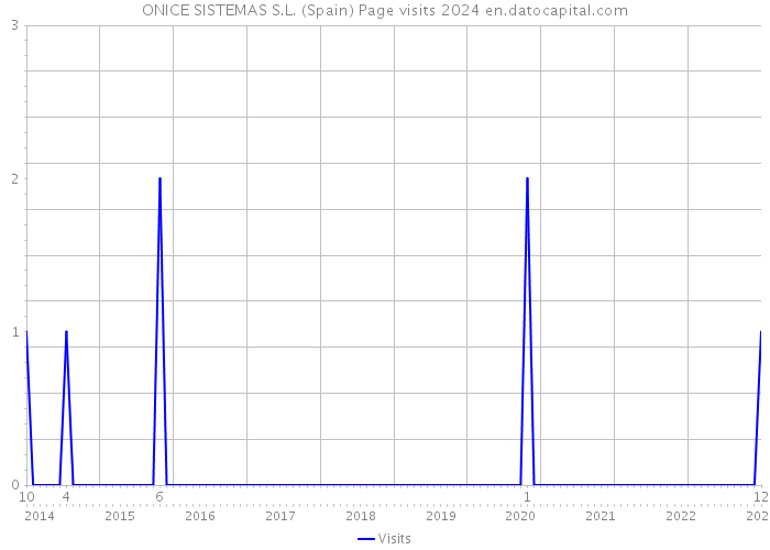 ONICE SISTEMAS S.L. (Spain) Page visits 2024 