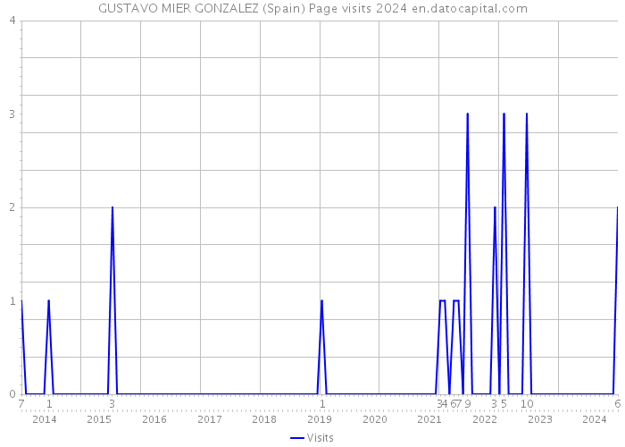 GUSTAVO MIER GONZALEZ (Spain) Page visits 2024 