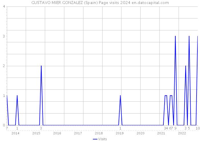 GUSTAVO MIER GONZALEZ (Spain) Page visits 2024 