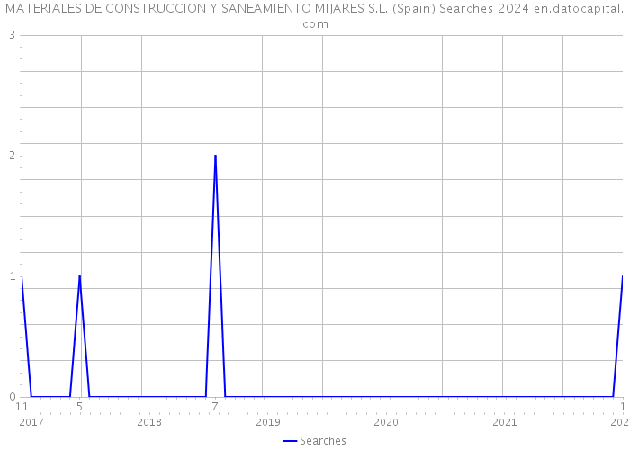 MATERIALES DE CONSTRUCCION Y SANEAMIENTO MIJARES S.L. (Spain) Searches 2024 