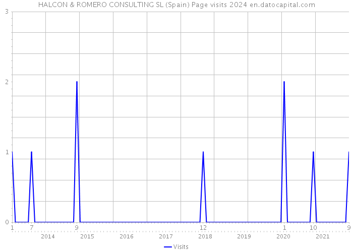 HALCON & ROMERO CONSULTING SL (Spain) Page visits 2024 