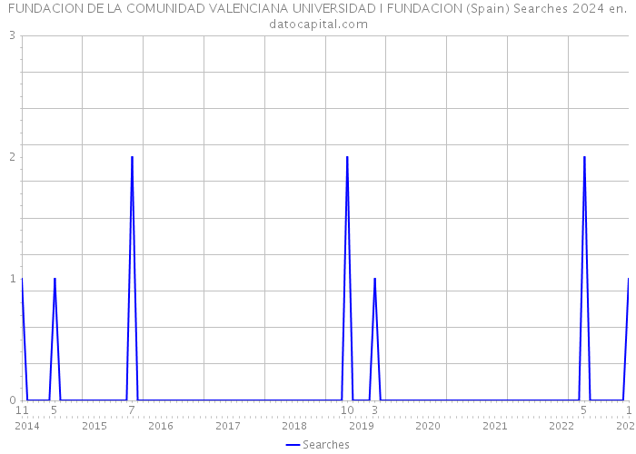 FUNDACION DE LA COMUNIDAD VALENCIANA UNIVERSIDAD I FUNDACION (Spain) Searches 2024 