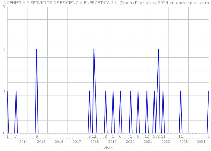 INGENIERIA Y SERVICIOS DE EFICIENCIA ENERGETICA S.L. (Spain) Page visits 2024 